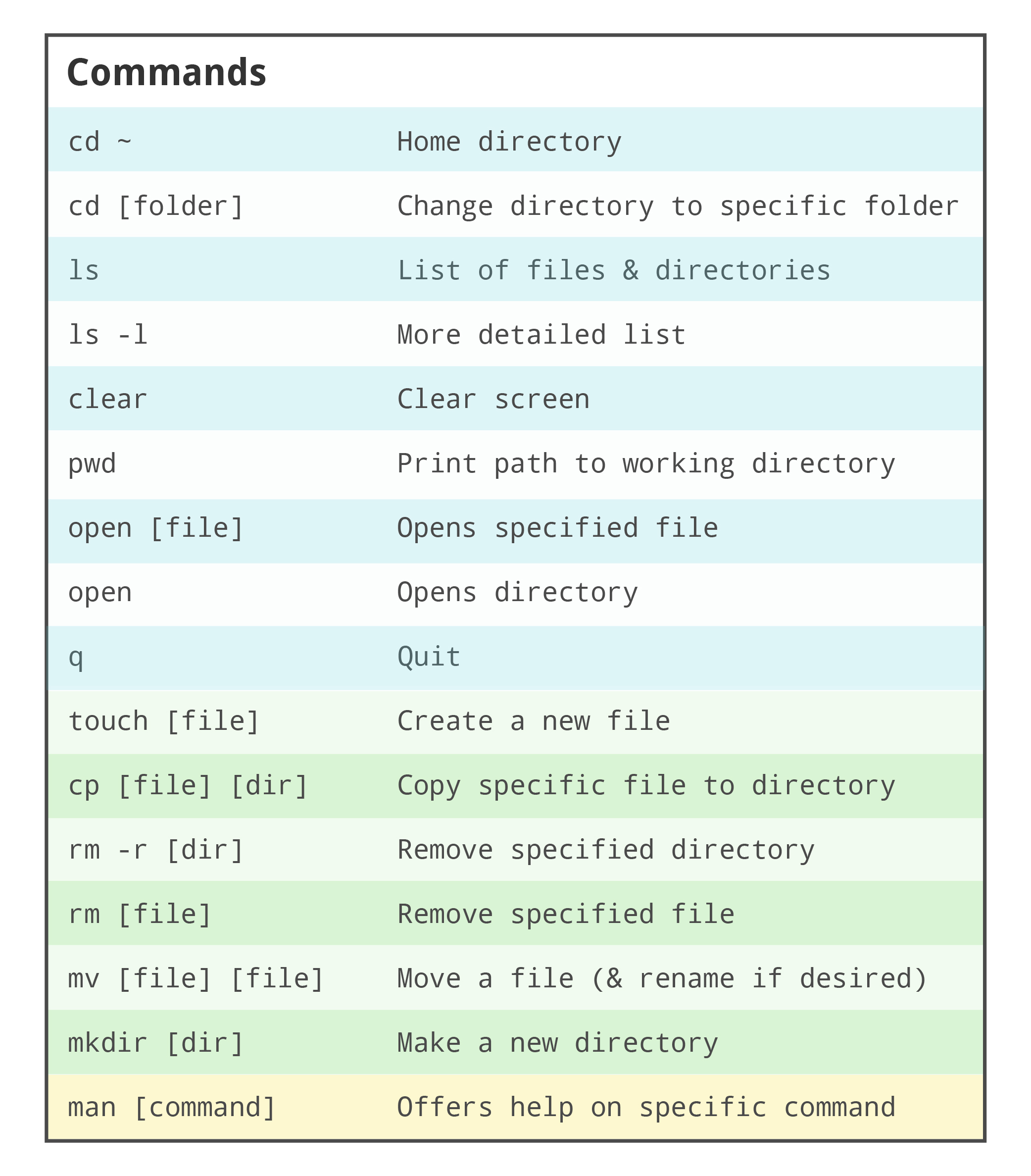 List of common Mac OS X command line commands
