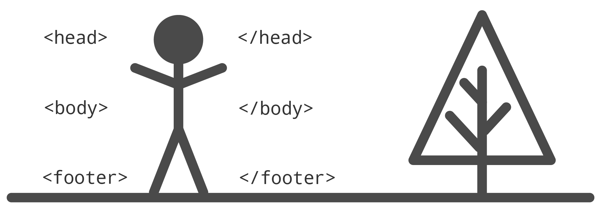 Stick figure labeled with head, body, and footer html tags