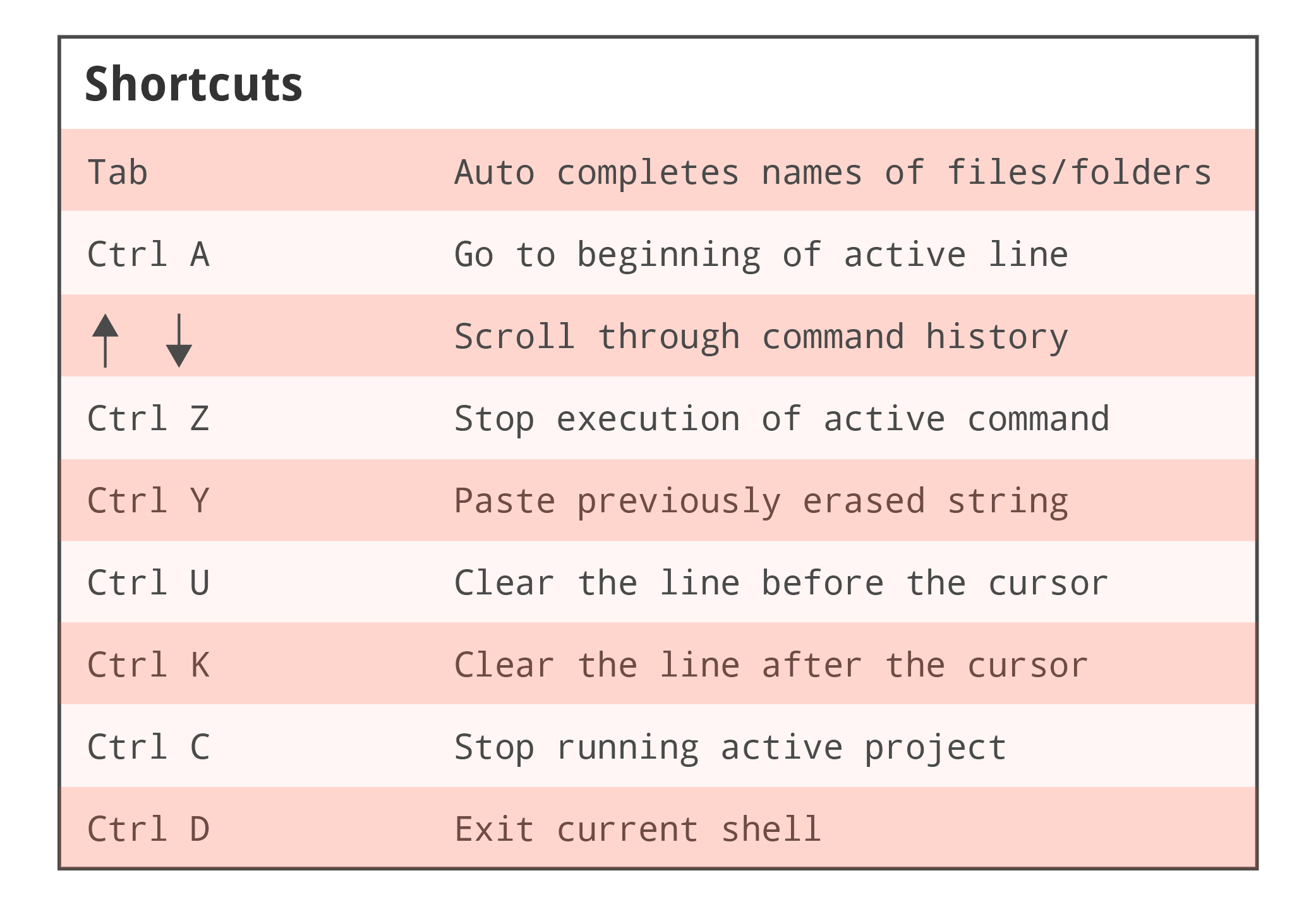 List of common Mac OS X command line shortcuts