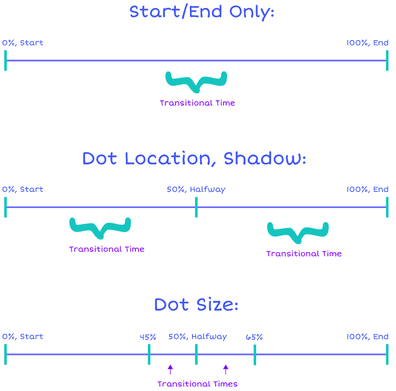 Illustration showing animation timelines